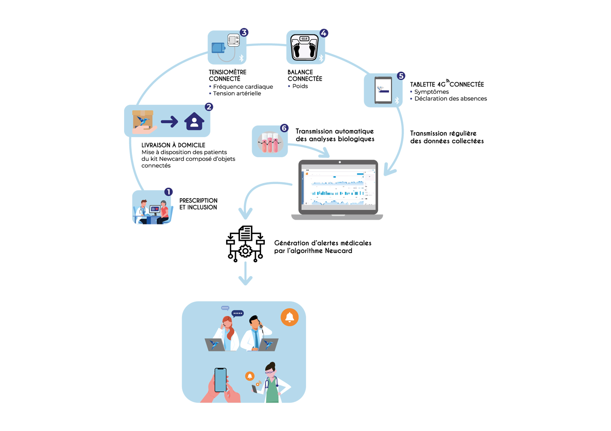 Schema Newcard Coeur